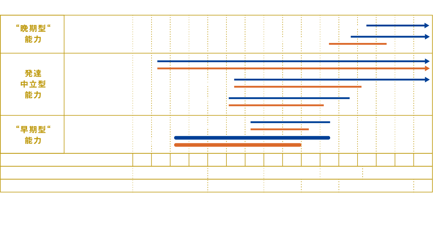 児童/青少年の感受期