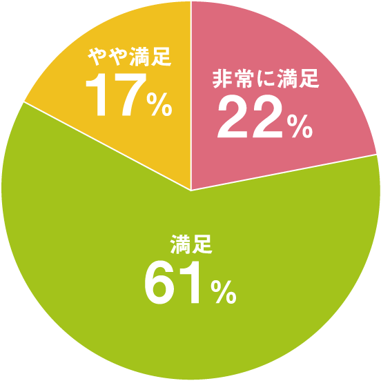 満足度アンケート