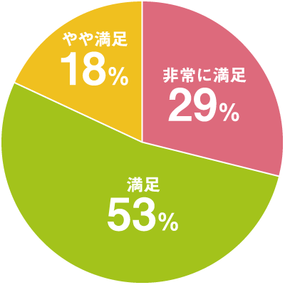 プログラム内容の満足度