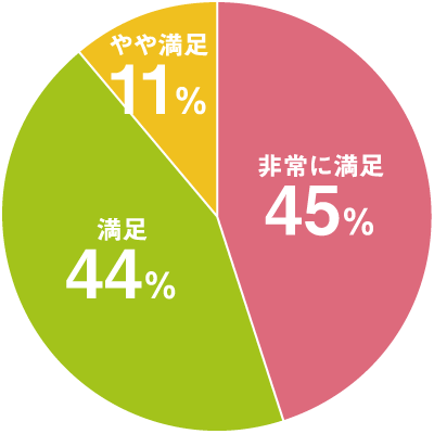 講師の指導の満足度